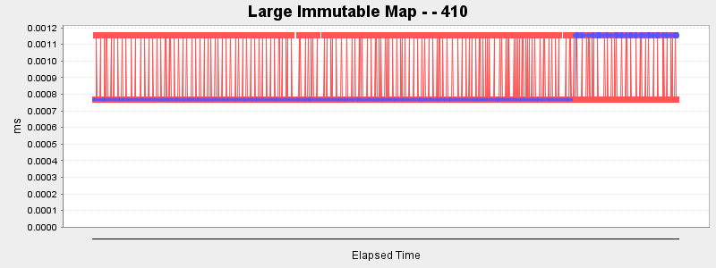 Large Immutable Map - - 410